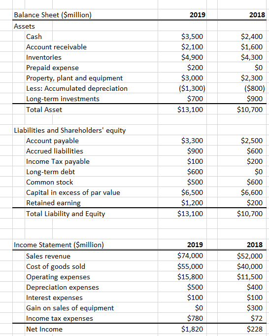 Solved 2019 2018 Balance Sheet($million) Assets Cash Account | Chegg.com