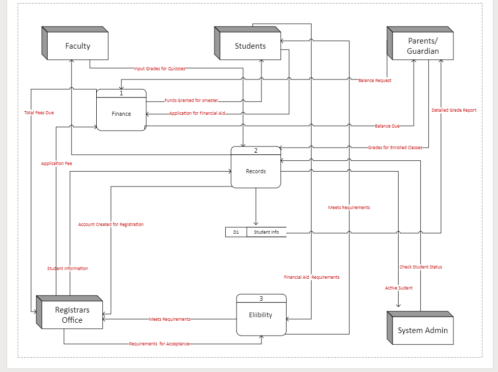 Solved How can I create a level 1 DFD out of this level 0 | Chegg.com