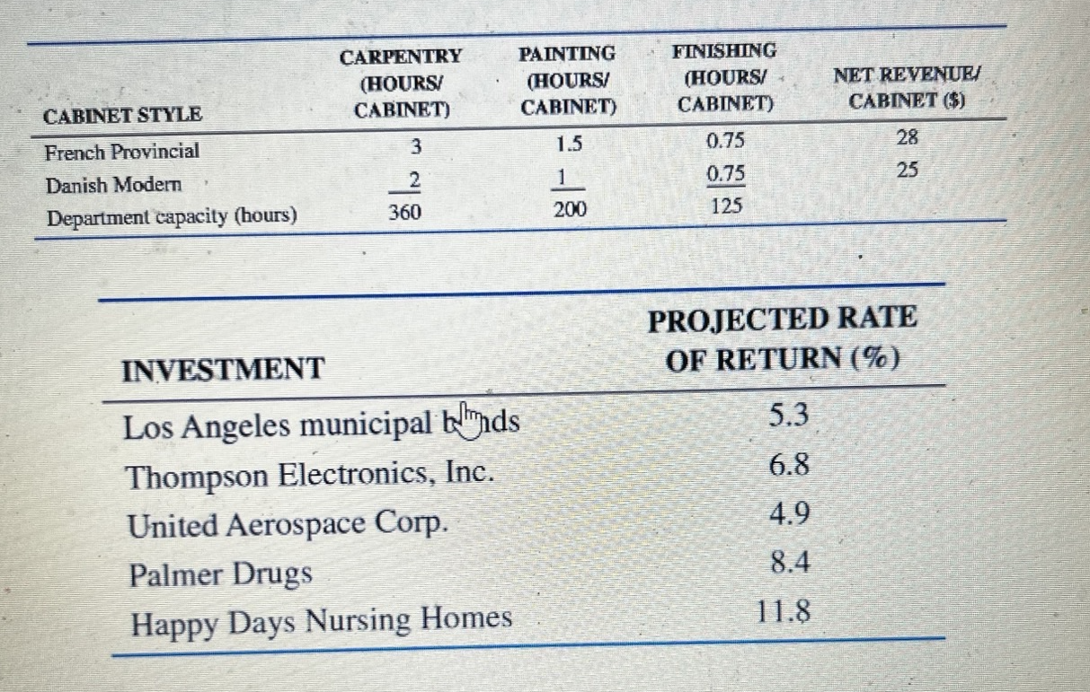 Solved (Production problem) Winkler Furniture manufactures