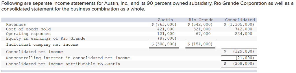 Solved Following are separate income statements for Austin, | Chegg.com