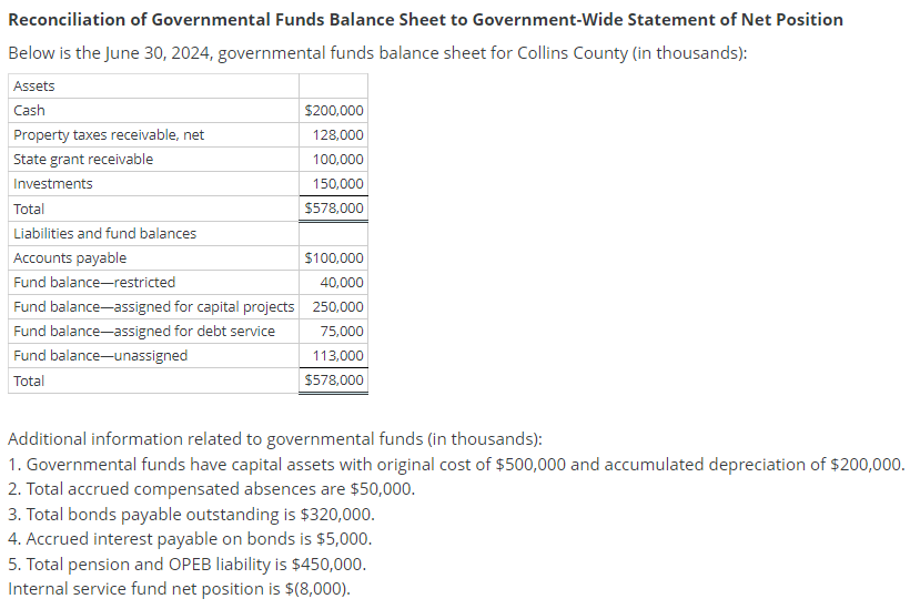 Solved Reconciliation of Governmental Funds Balance Sheet to | Chegg.com