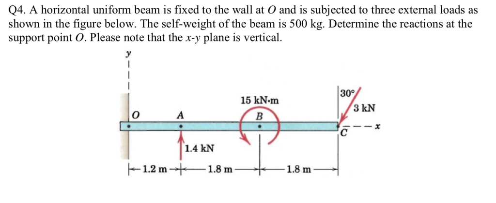 Solved Q4. A horizontal uniform beam is fixed to the wall at | Chegg.com