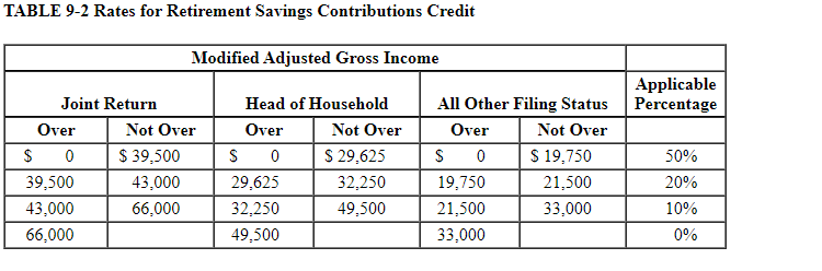 Solved Determine The Retirement Savings Contributions Credit | Chegg.com