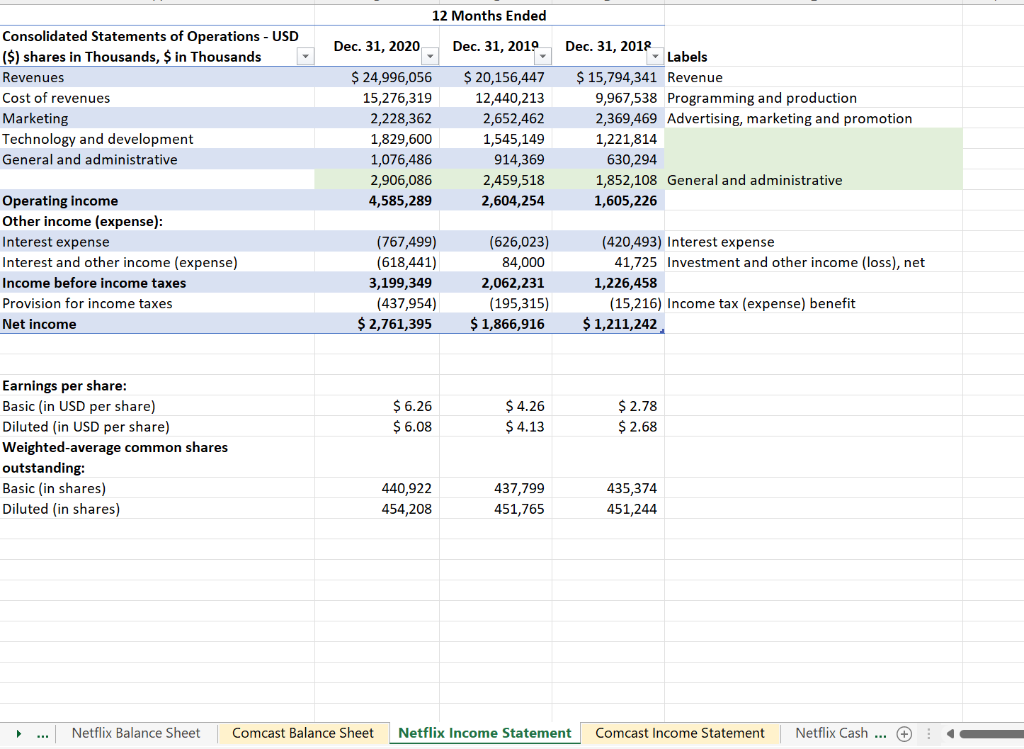 Solved 1.How do you interpret Netflix's adjustment for | Chegg.com ...