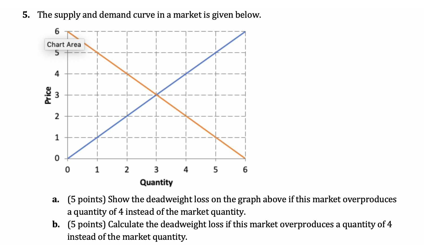 Market Demand Chart