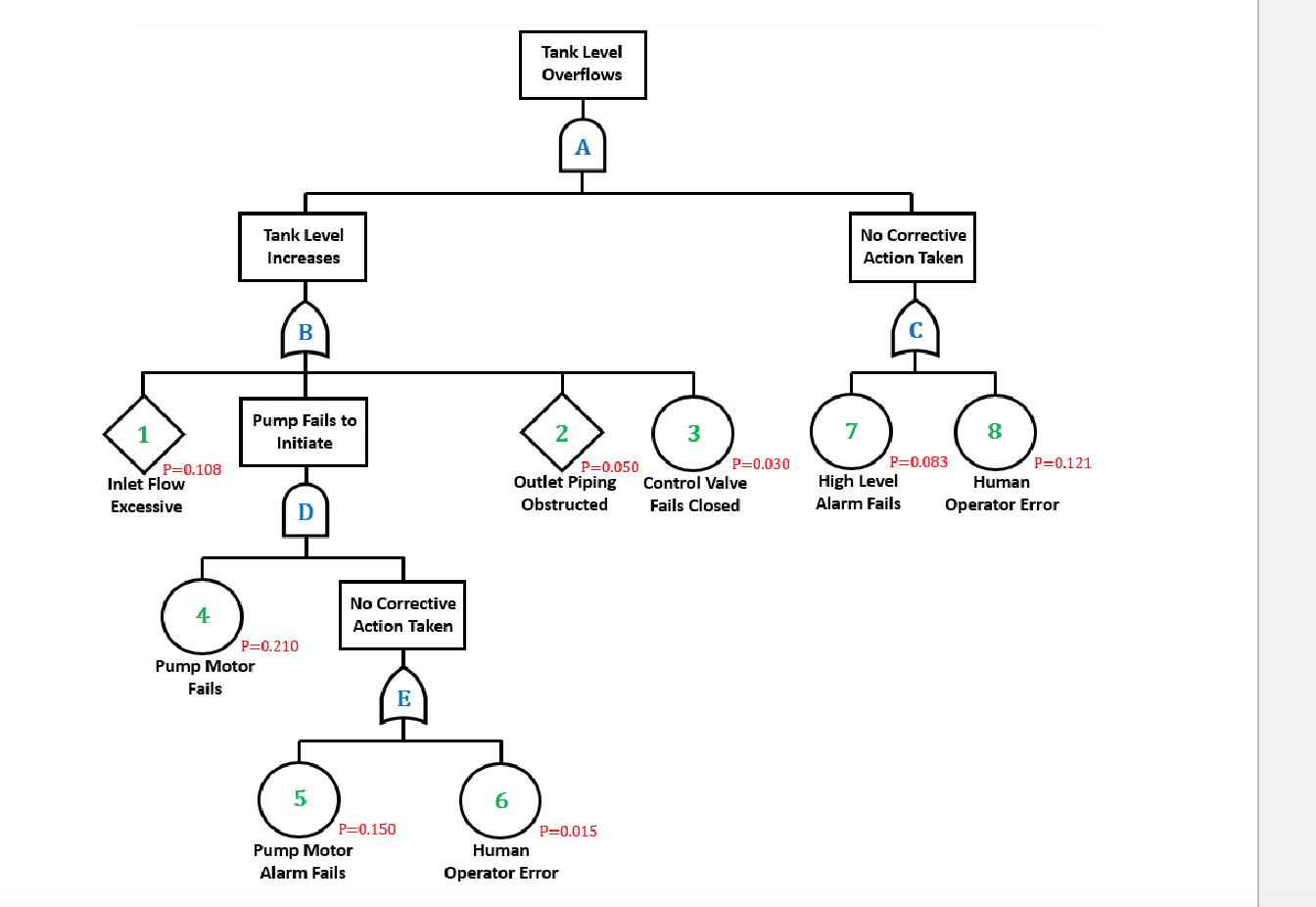 For the Fault Tree illustrated below, determine the | Chegg.com