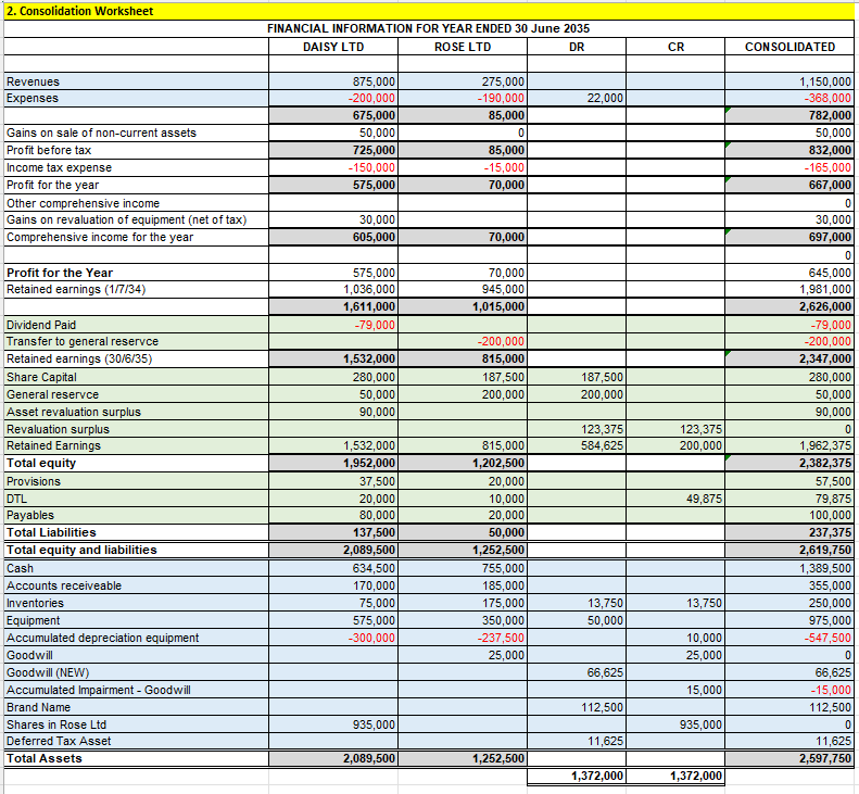 I have created the below consolidation Journals and | Chegg.com