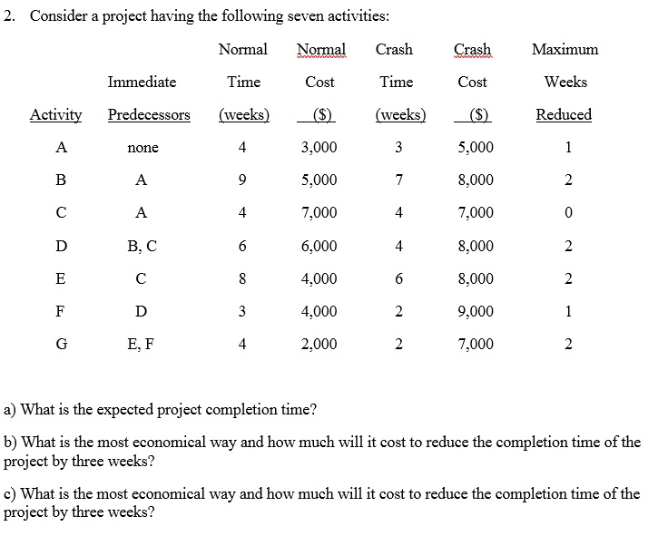 Solved 2. Consider a project having the following seven | Chegg.com