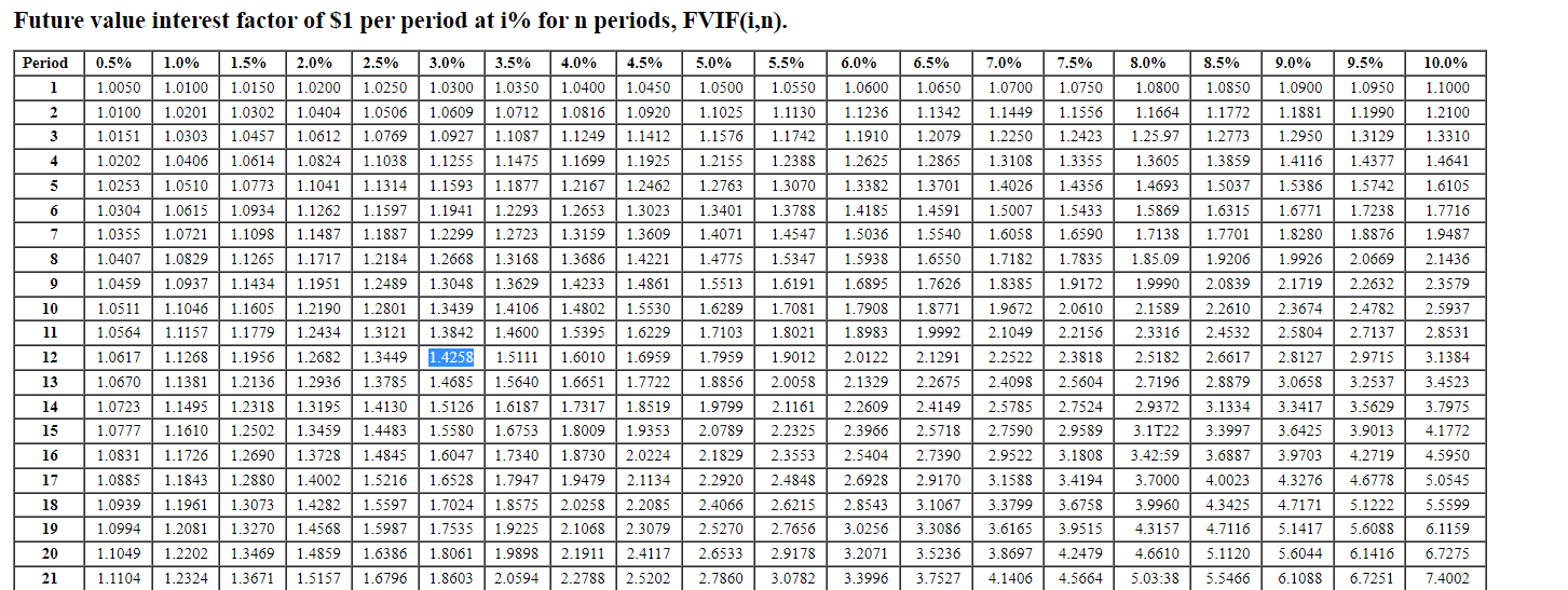 Solved Complete the following using compound future value. | Chegg.com