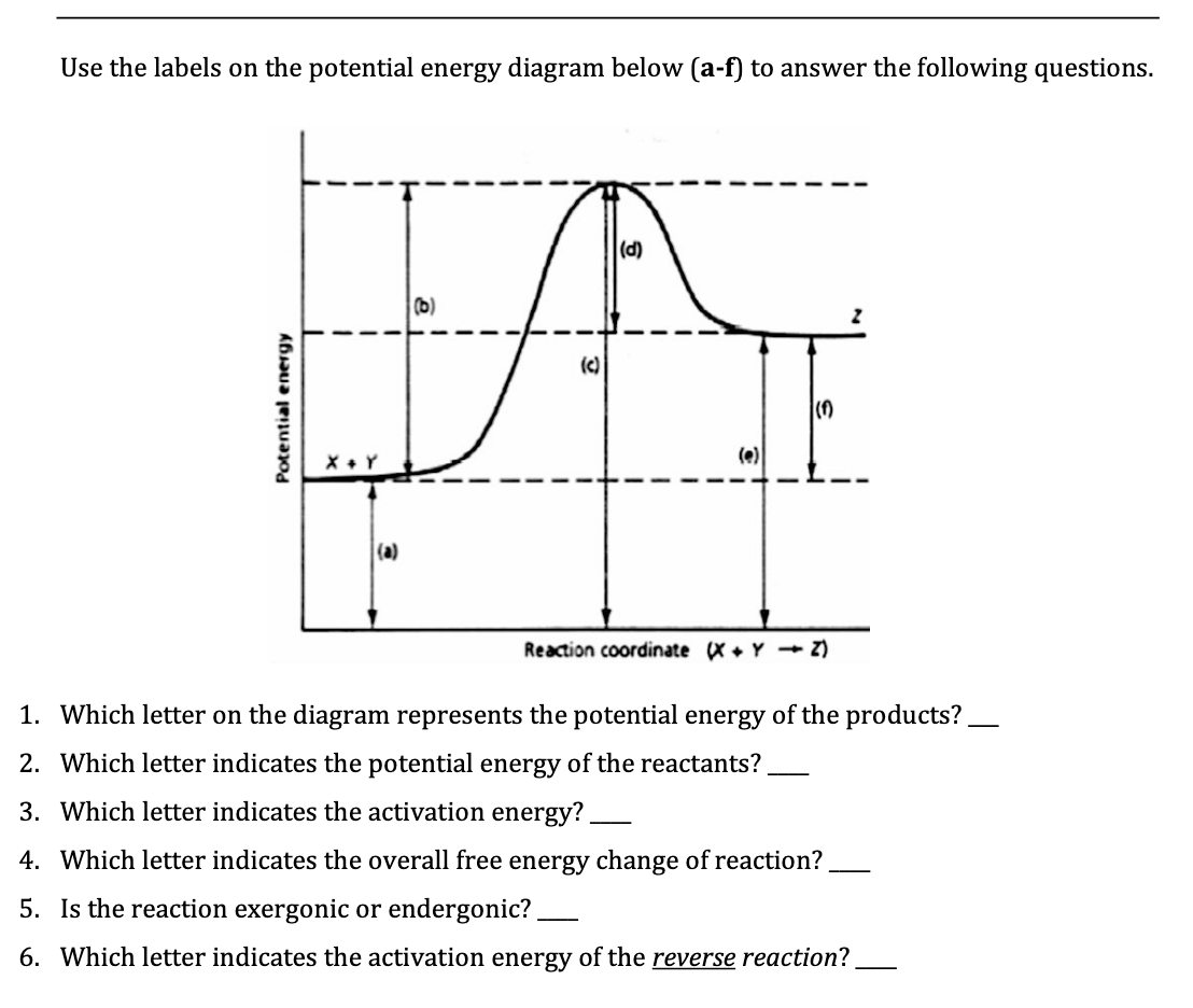 activation energy diagram