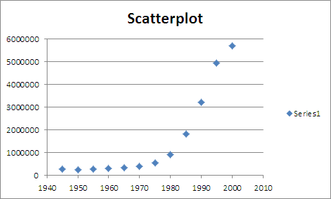Scatterplot 6000000 5000000 4000000 3000000 Seriesi 2000000 1000000 1940 1950 1960 1970 1980 1990 2000 2010
