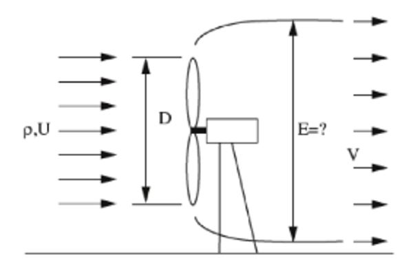 Solved FLUIDS MECHANICS A large wind turbine with diameter | Chegg.com