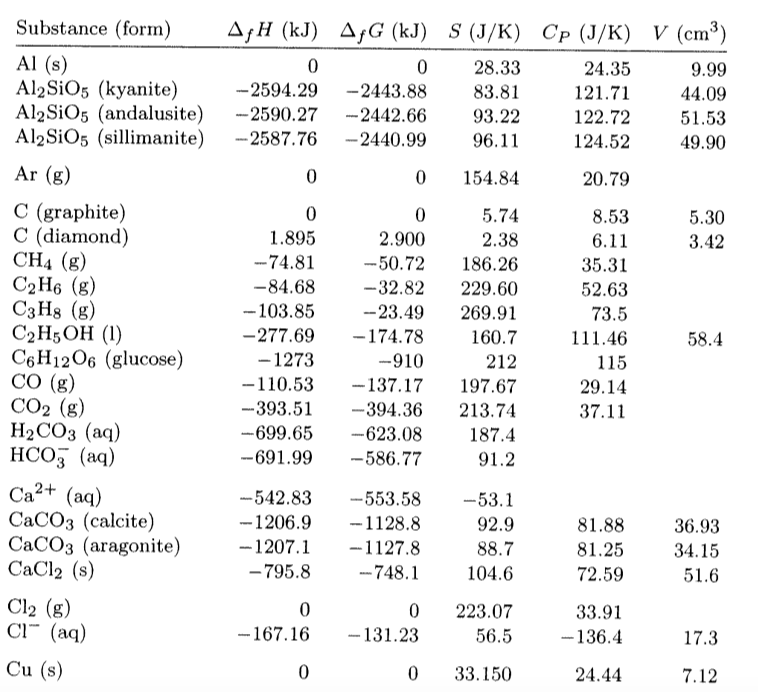 Solved Substance (form) yH (kJ) yG (k) S (J/K) Cp (J/K) V | Chegg.com