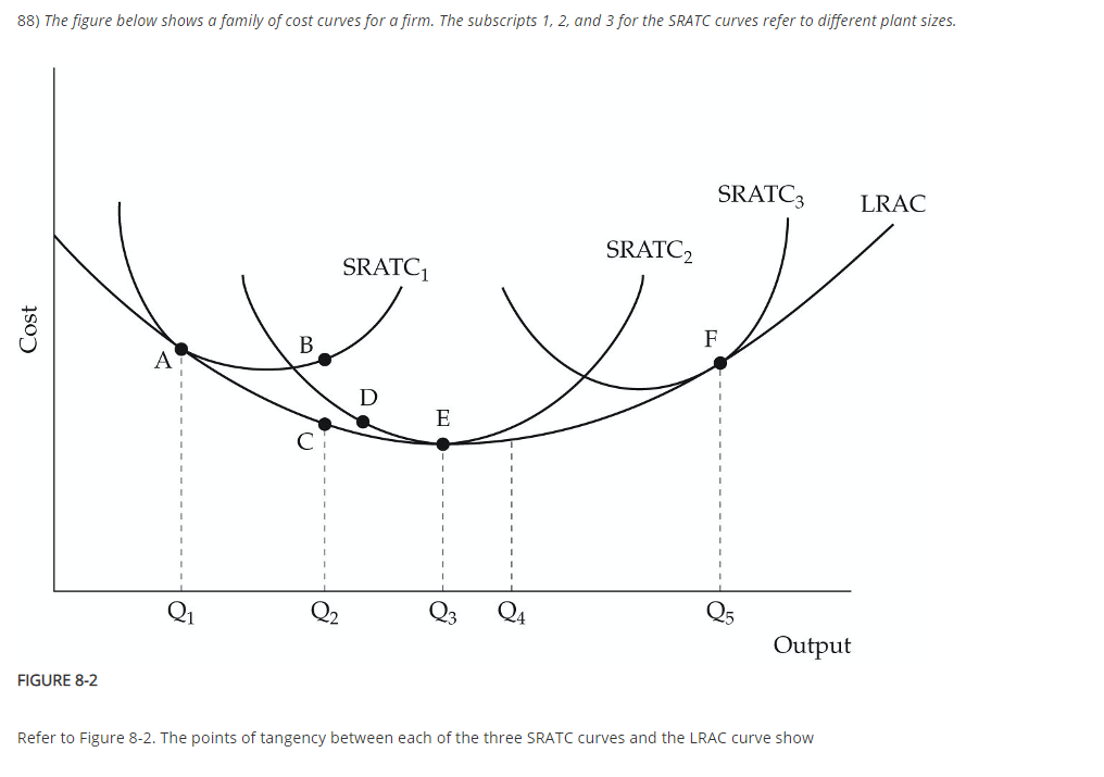 Solved 88) The figure below shows a family of cost curves