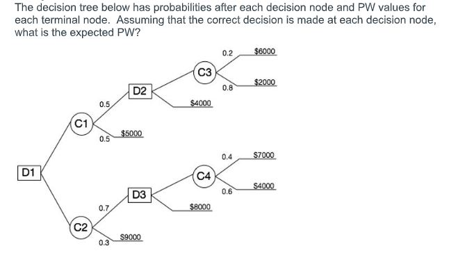 Solved The decision tree below has probabilities after each | Chegg.com