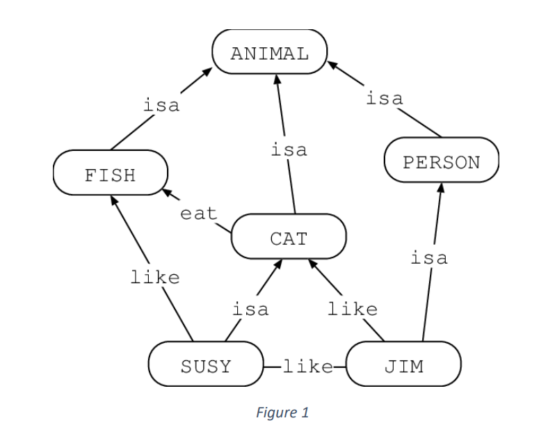 Solved Q2. Using figure 1 use reification to convert Figure | Chegg.com