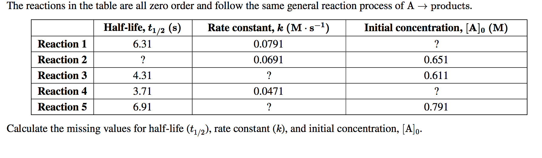 Solved The Reactions In The Table Are All Zero Order And Chegg Com