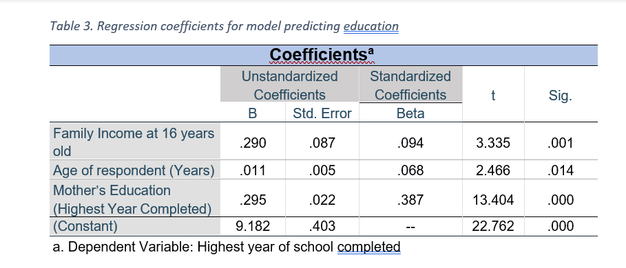 Solved Table 1. Descriptive Statistics for All Variables | Chegg.com