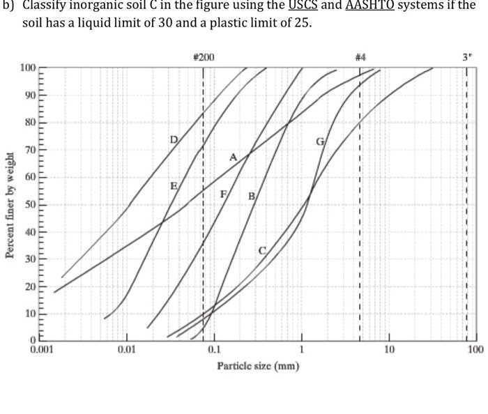 Solved b) Classify inorganic soil C in the figure using the | Chegg.com