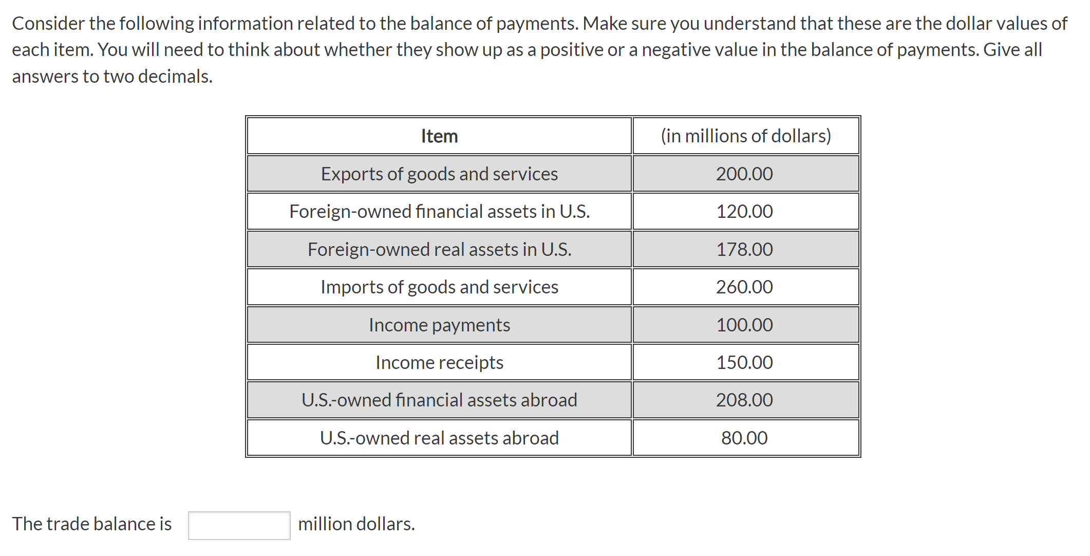 Solved The Balance On The Current Account Is       Million 