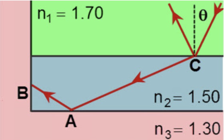 Solved If the incident ray at point A is at the critical | Chegg.com