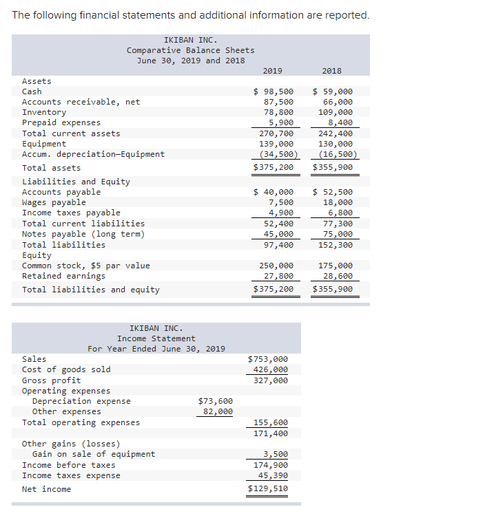Solved The Following Financial Statements And Additional Chegg