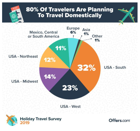 Solved What percentage of Americans planned to travel | Chegg.com