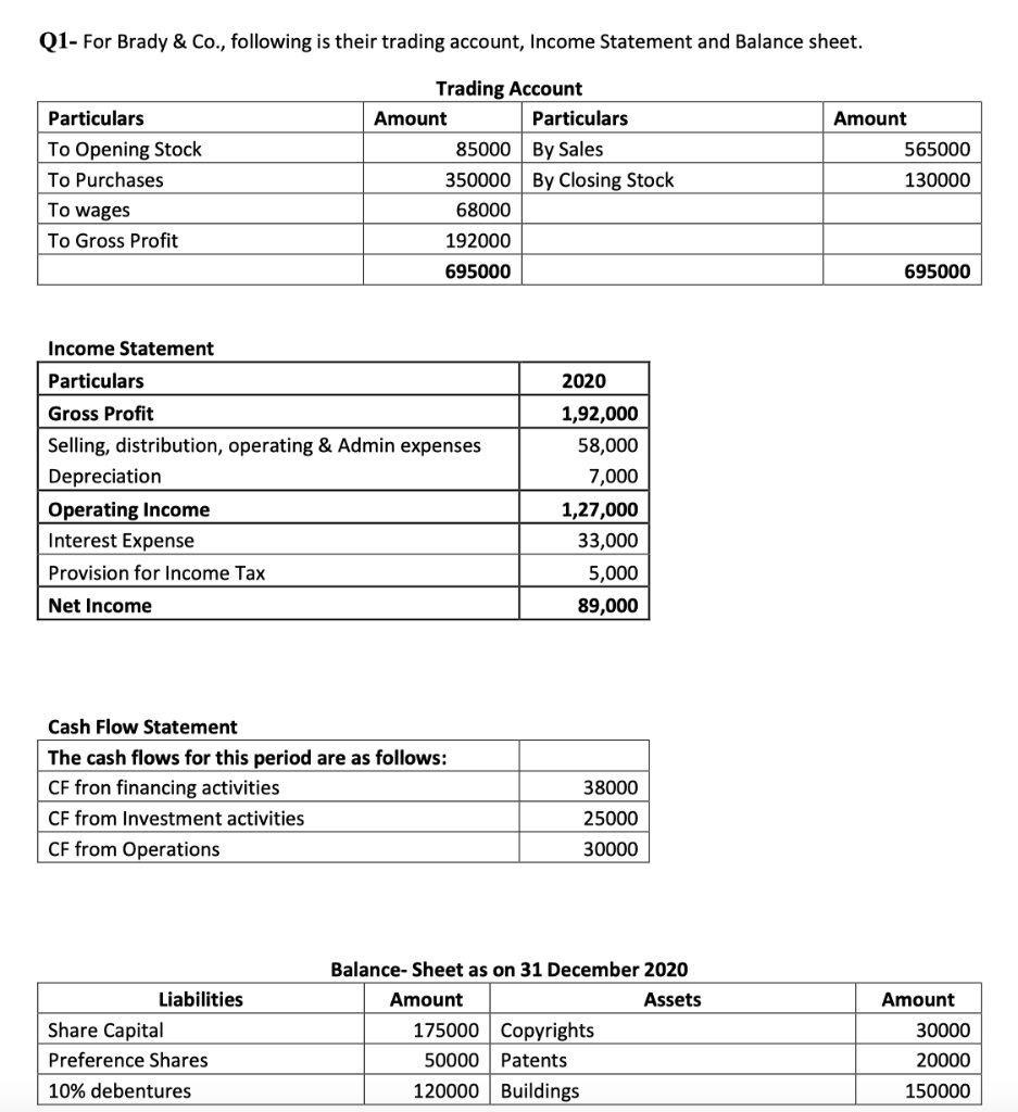 Solved Q1- For Brady & Co., Following Is Their Trading | Chegg.com