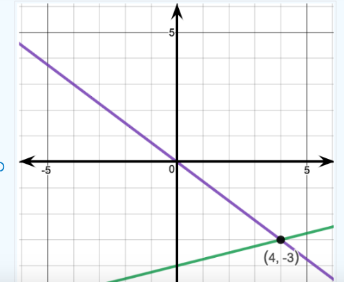 graph the equation x 4y 3 0