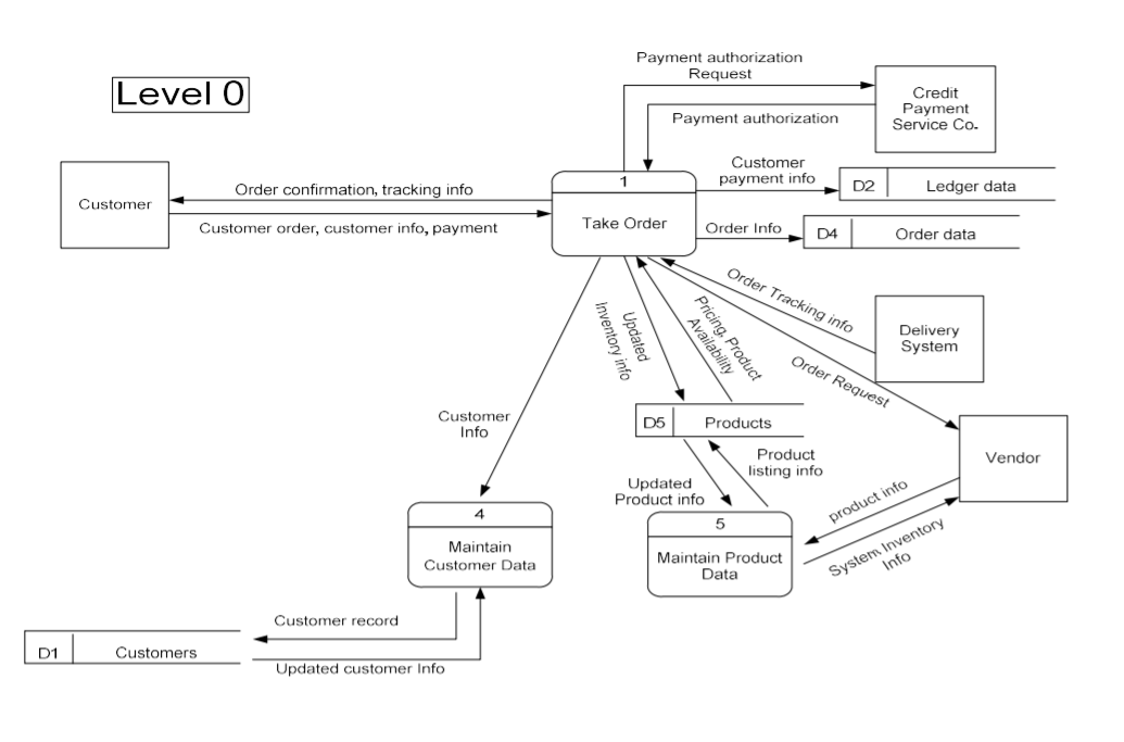 Solved Create A Crud Matrix Using The Level 0 Dfd Diagram 6706