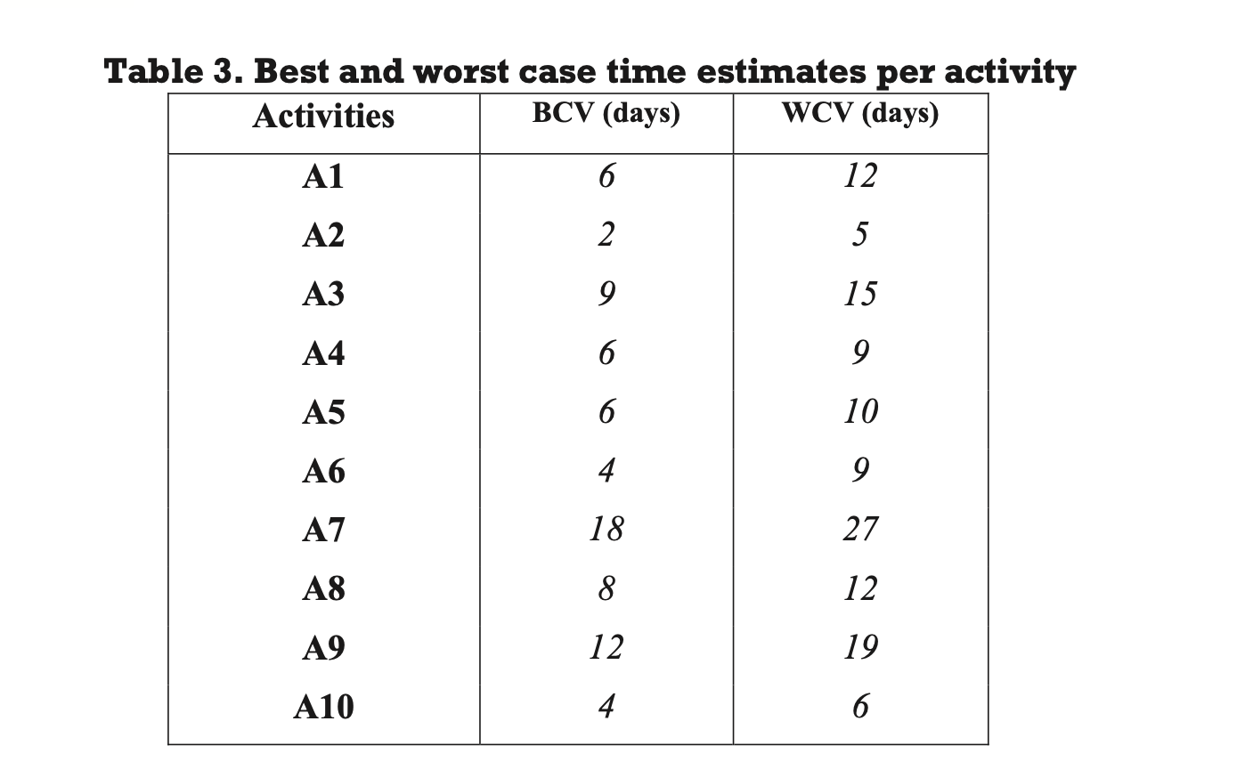 Solved 3) Considering the best-case time estimates (BCV) in | Chegg.com