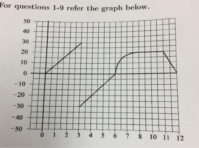 Solved For questions 1-9 refer the graph below 50 40 30 20 | Chegg.com