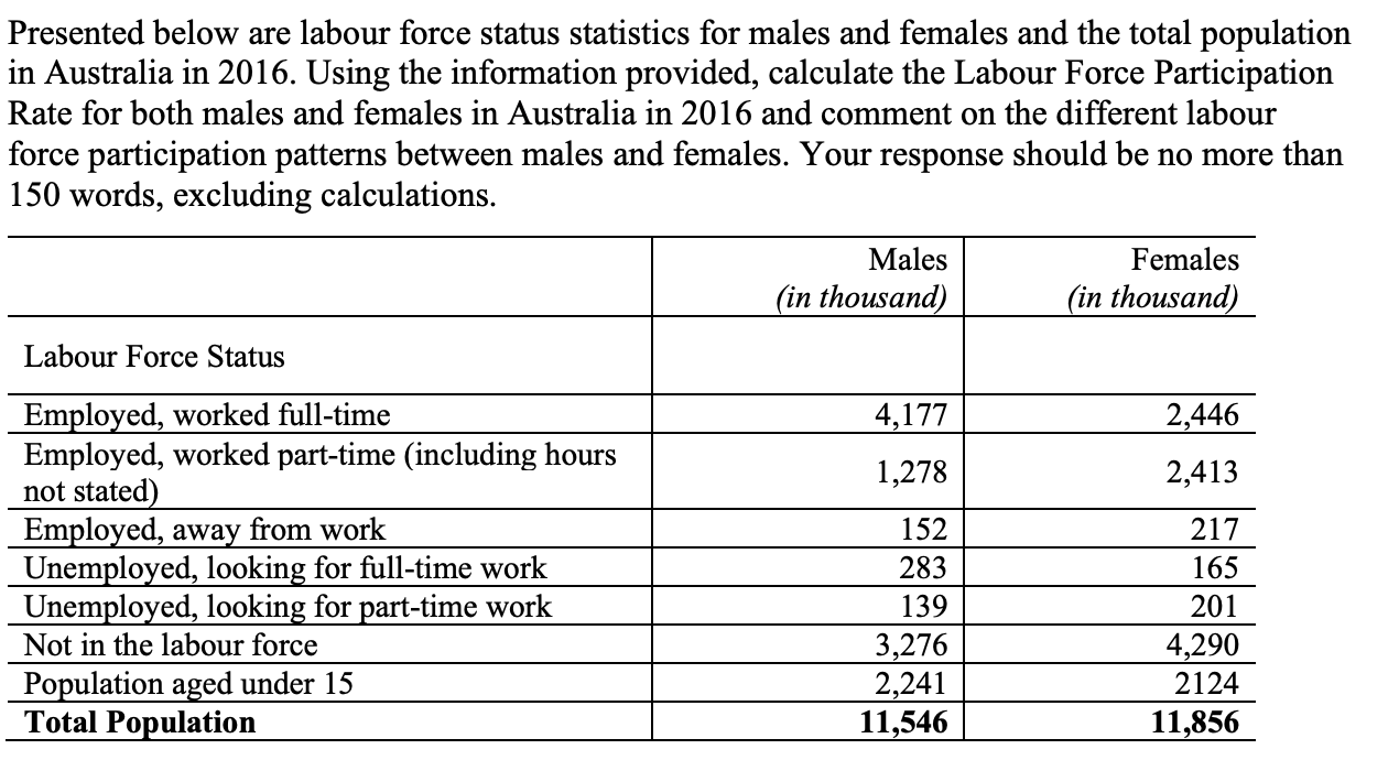 Solved Presented Below Are Labour Force Status Statistics | Chegg.com