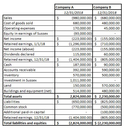 Solved The individual financial statements for Company A and | Chegg.com
