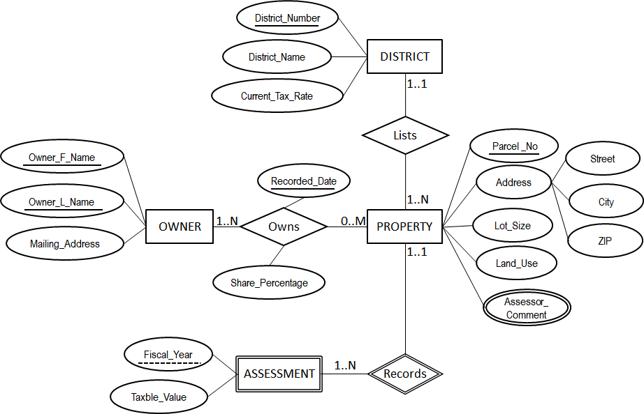 Solved Transform the foll owing Entity Relationship diagram | Chegg.com