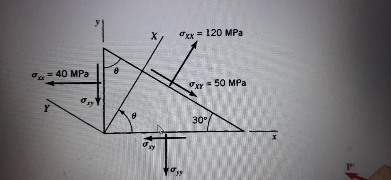 Solved X xx = 120 MPa og 40 MPa OXY 50 MPa Y 30° | Chegg.com