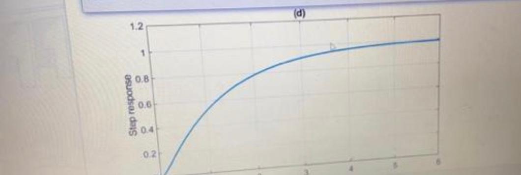 Solved The transfer function of a system is : C(s)- 9 it | Chegg.com