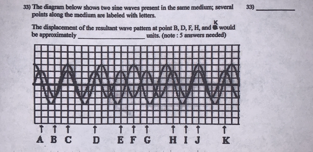 Solved 33) 33) The diagram below shows two sine waves | Chegg.com