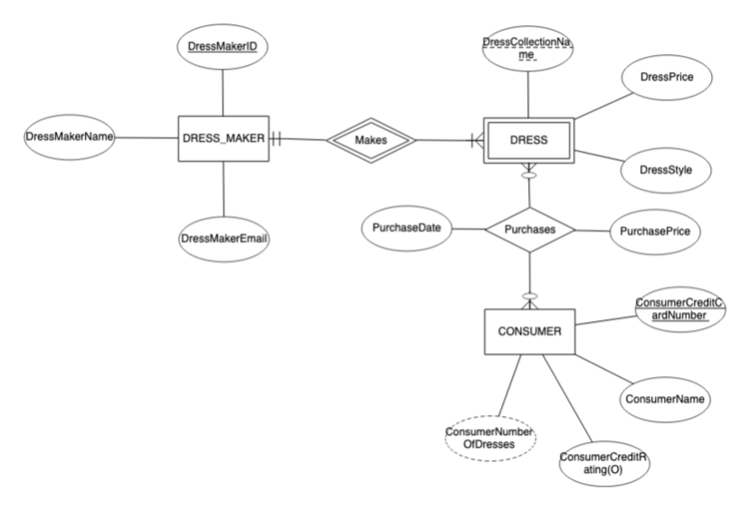 Solved For the ER Diagram for a dressmaker and the dresses | Chegg.com