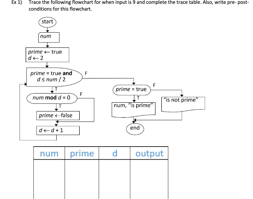 Solved Ex 1) Trace the following flowchart for when input is | Chegg.com