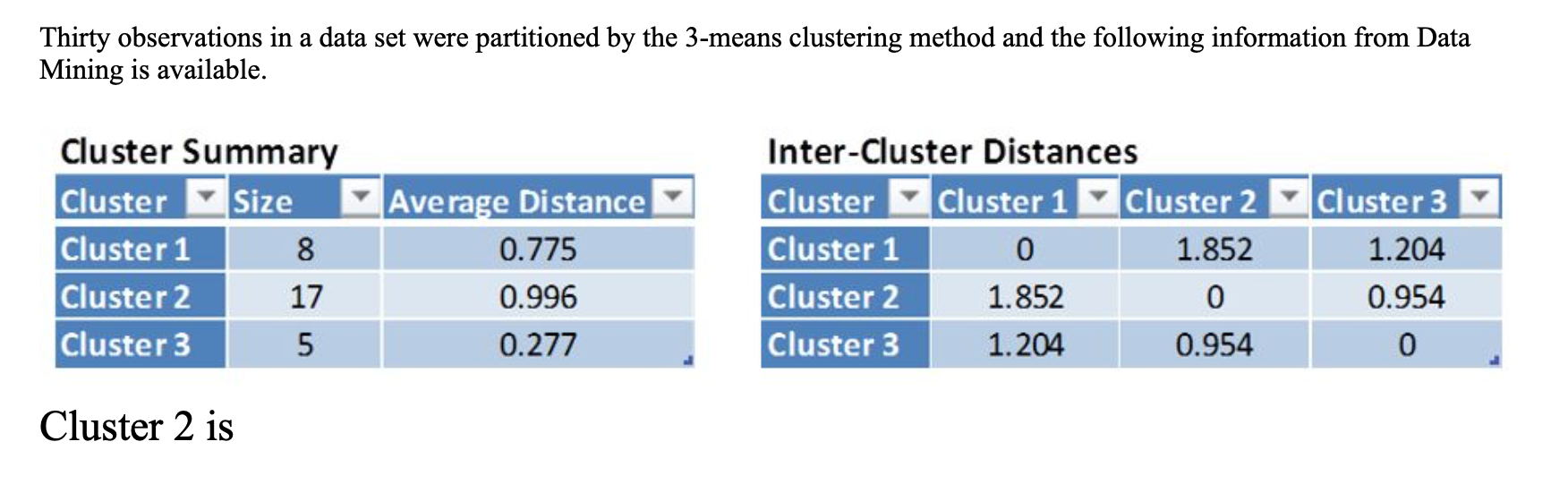 Thirty observations in a data set were partitioned by | Chegg.com
