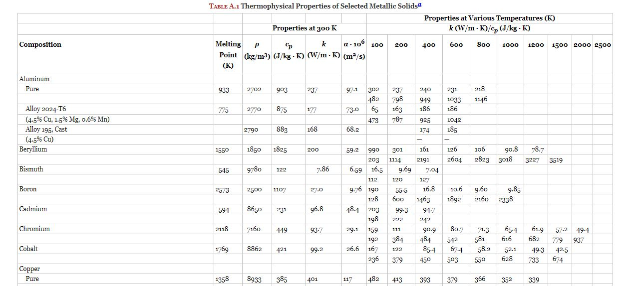 Solved TABLE A.1 Thermophysical Properties of Selected | Chegg.com