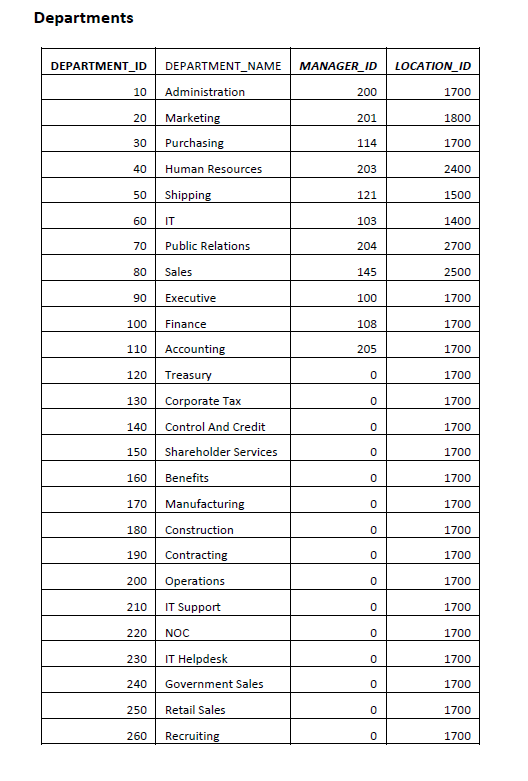 Solved SQL Question 1 Use HR database tables those are shown | Chegg.com