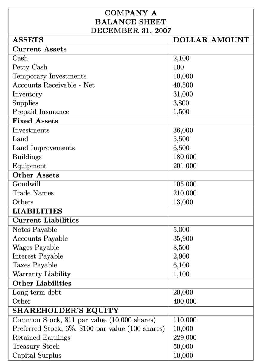 Solved Considering The Balance Sheet Of Company A, ﻿answer | Chegg.com