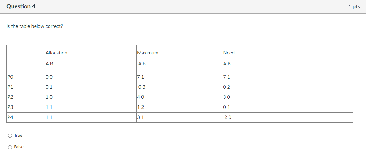 Solved Is the table below correct? True False | Chegg.com