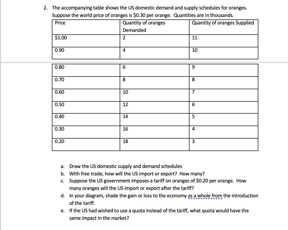 Solved 2. The accompanying table shows the US domestic | Chegg.com