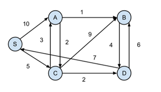 Solved Using Djikastra’s algorithm starting from S, what is | Chegg.com