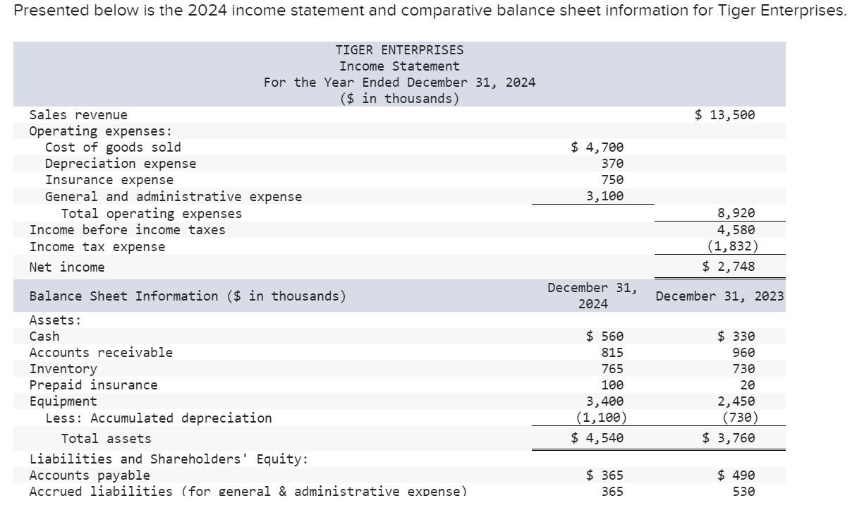 Solved Presented below is the 2024 statement and