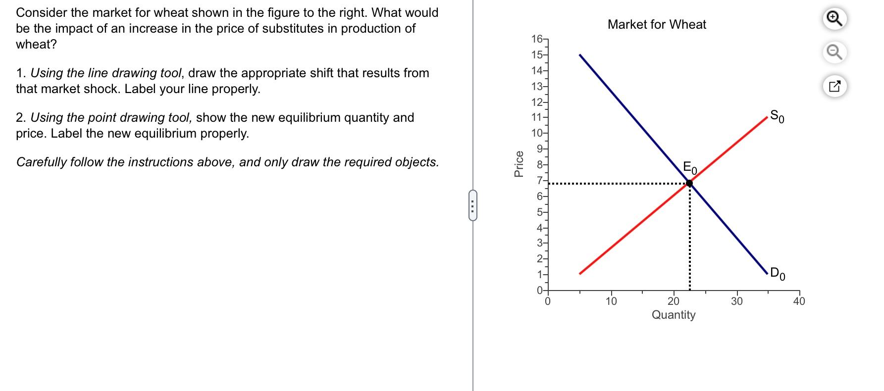 Solved Consider the market for wheat shown in the figure to | Chegg.com