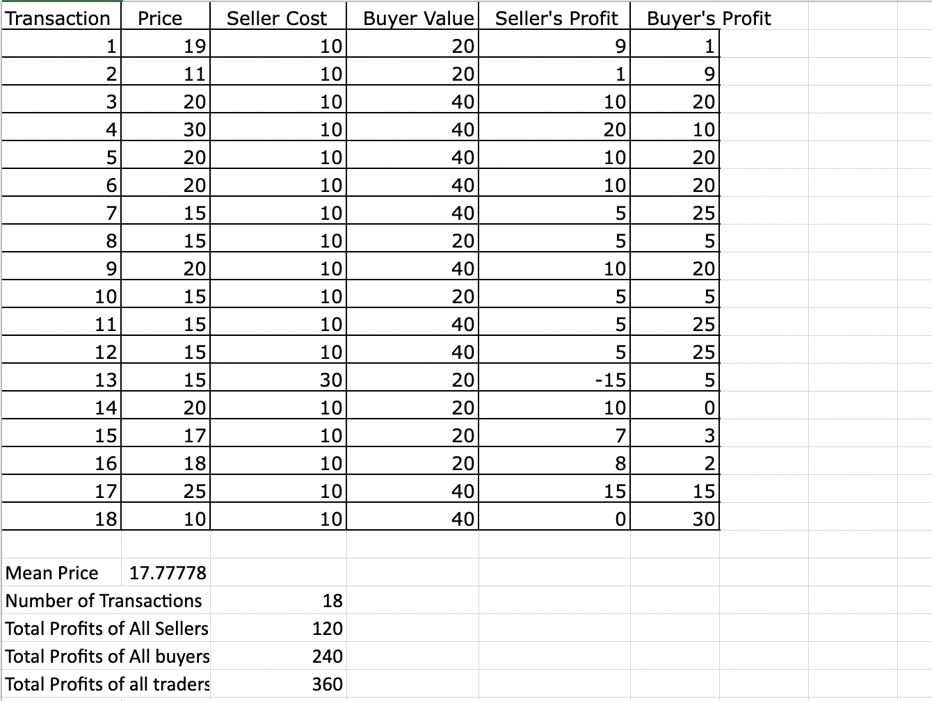 Solved \begin{tabular}{r|r|r|r|r|r|} \hline Transaction & | Chegg.com